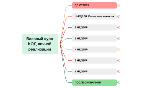 Базовый курс  КОД личной реализации 