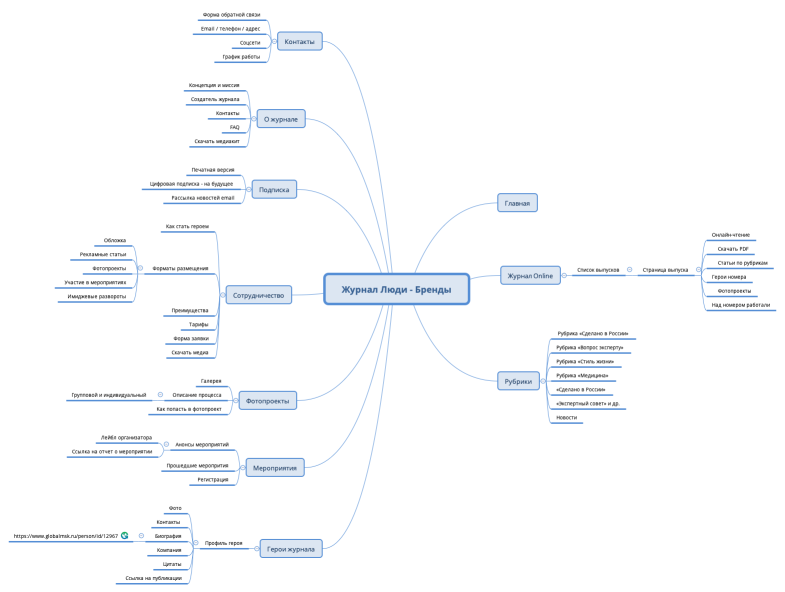 Журнал Люди - Бренды