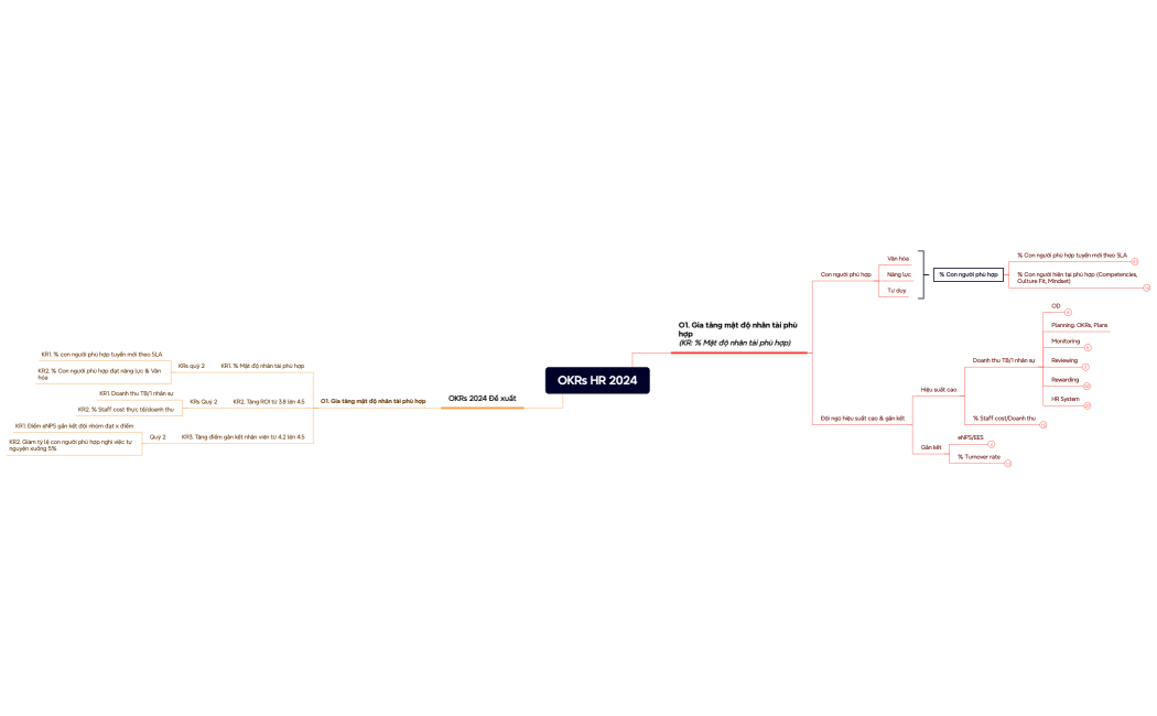 OKRs HR 2024