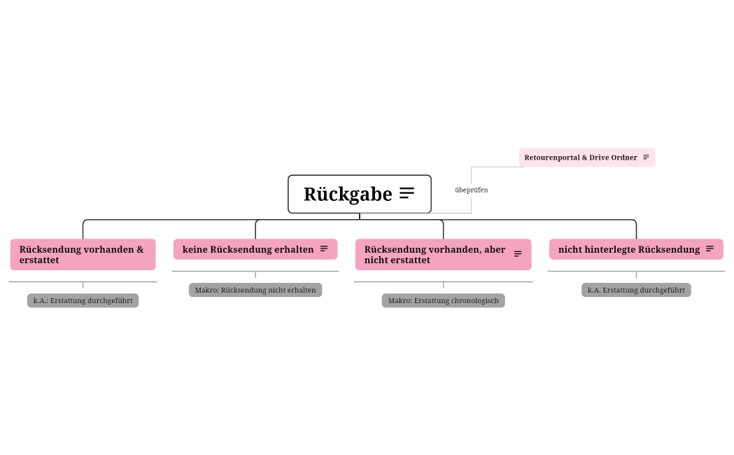 Leitfaden - Kundenanliegen