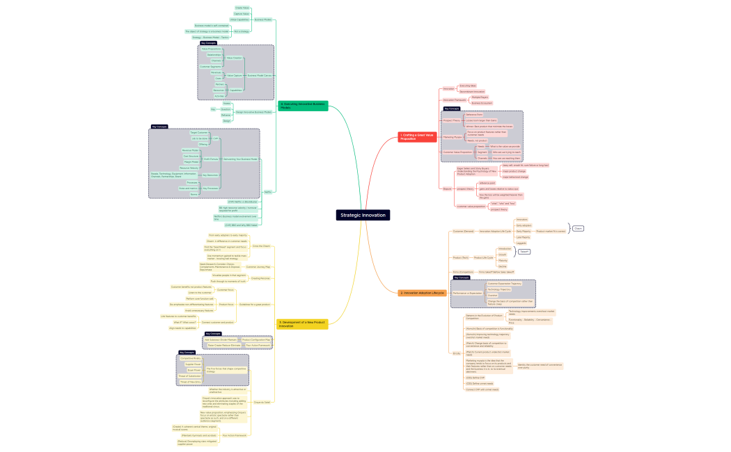 Strategic Innovation