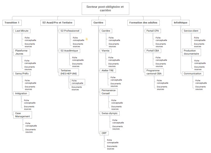Secteur post-obligtoire et carrière