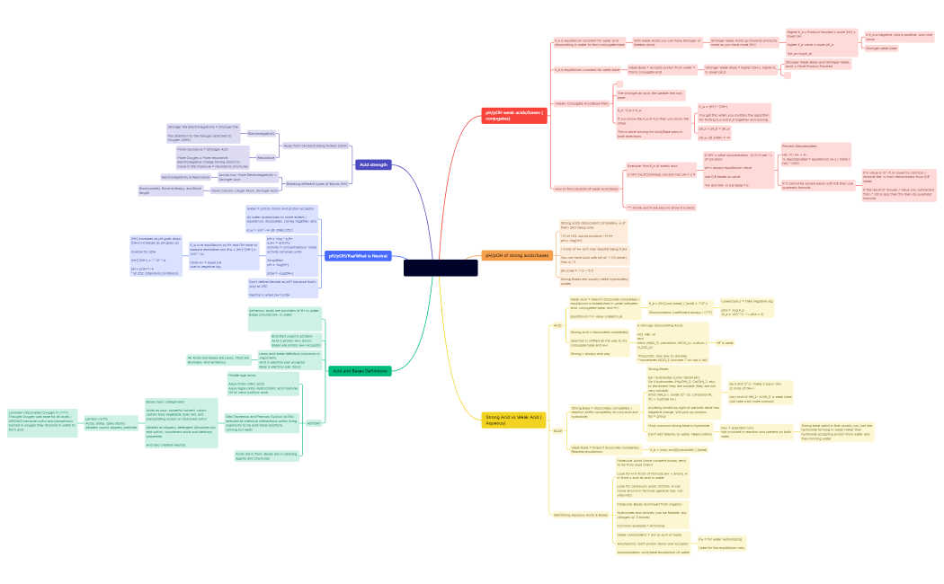 Acid and Bases.xmind