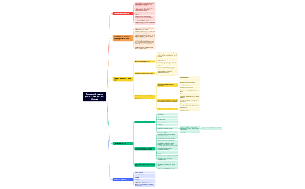 Системный запуск школы FunsCool 2.0 Москва.xmind