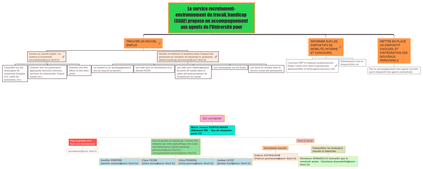 Présentation schématique du SRAE