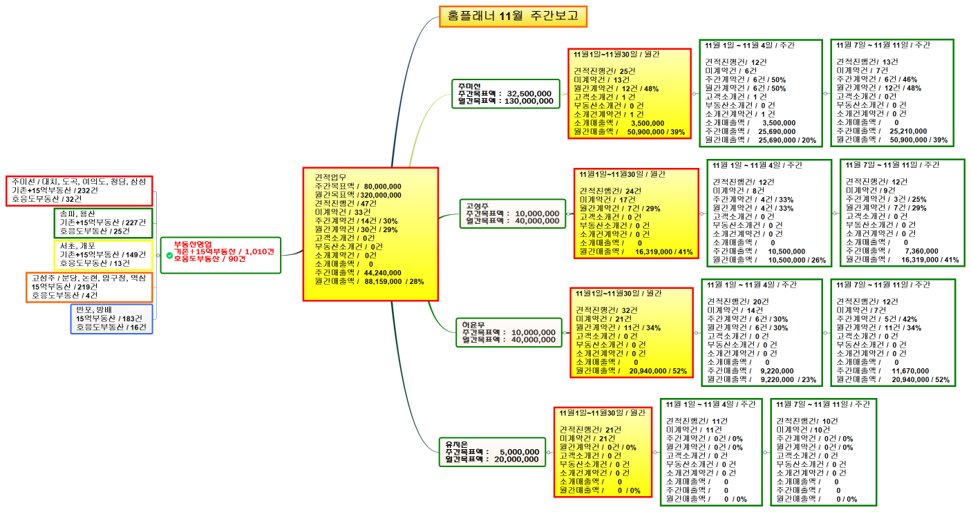 견적업무 주간목표액 /   80,000,000 월간목표액 / 320,000,000 견적진행건 / 47건 미계약건 /  33건 주간계약건 / 14건 / 30% 월간계약건 / 30건 / 29% 고객소개건 /  0건 부동산소개건 /  0건 소개계약건 /   0건 소개매출액 /     0 주간매출액 /   44,240,000 월간매출액 /   88,159,000  / 28% 