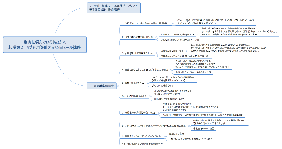 集客に悩んでいるあなたへ 起業のステップアップを叶える30日メール講座
