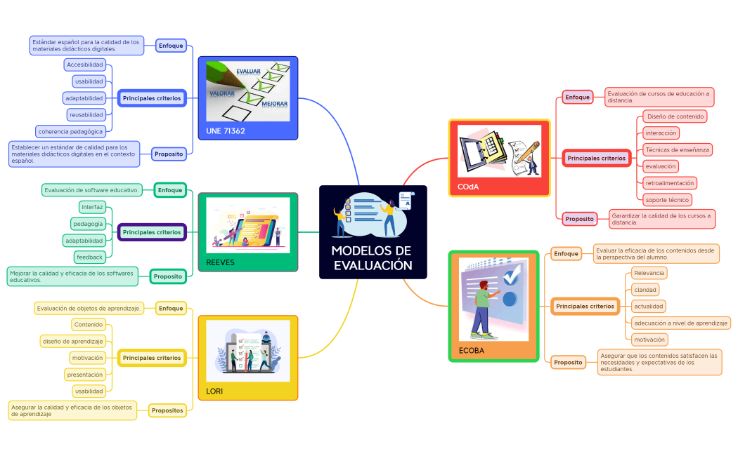 MODELOS DE EVALUACIÓN