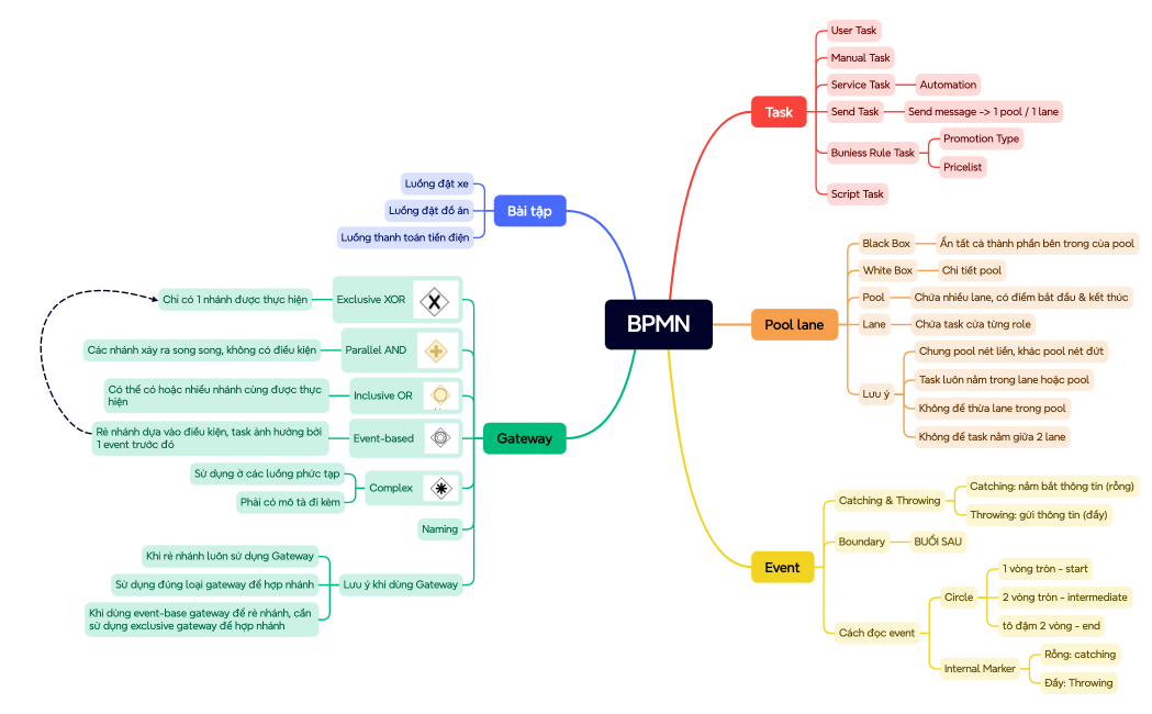 BPMN