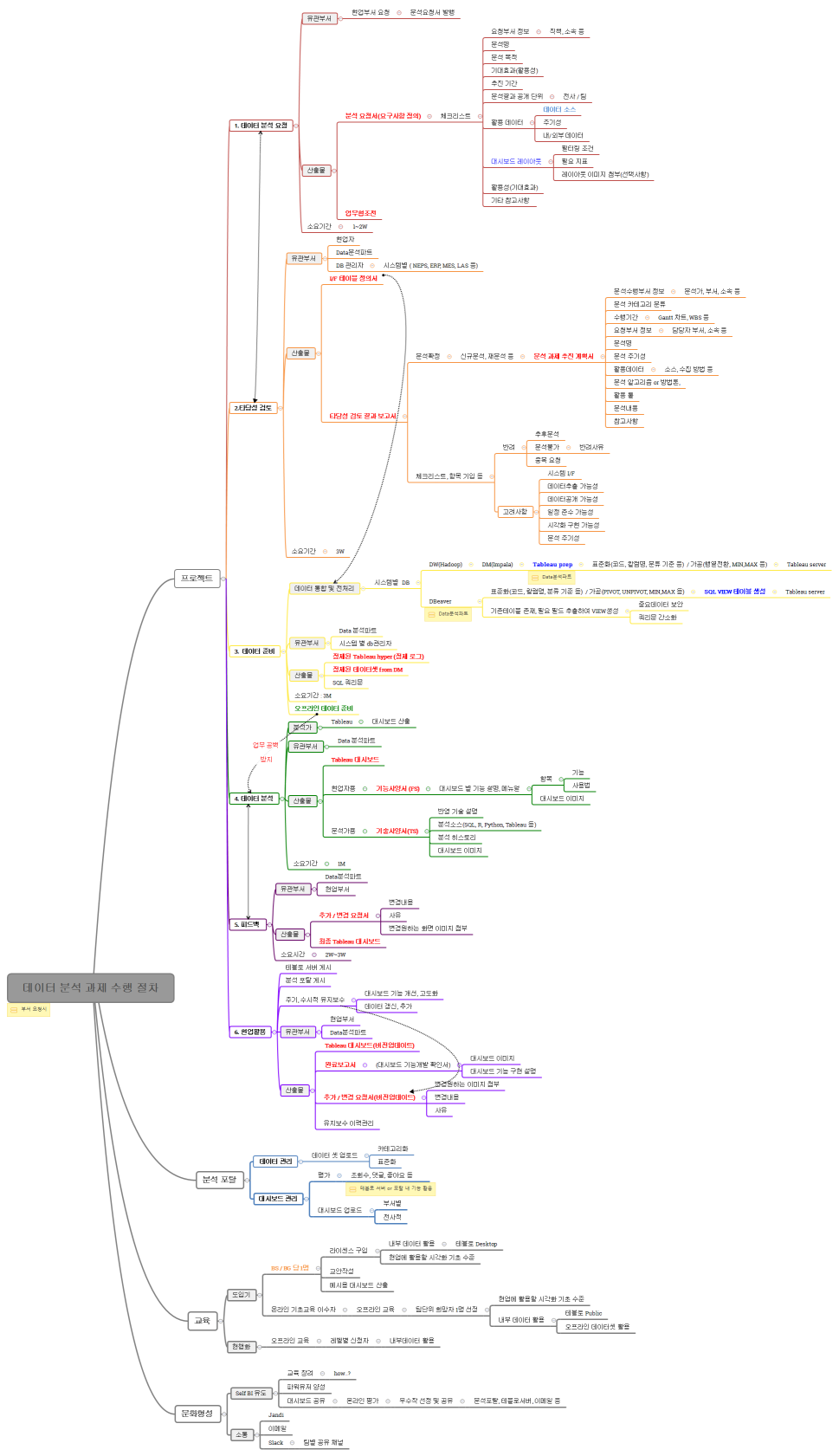 데이터 분석 과제 수행 절차