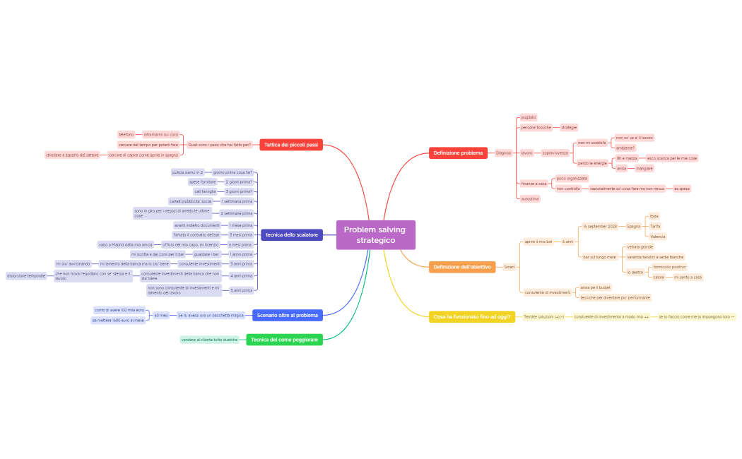 Problem salving strategico