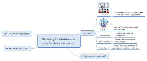 Diseño y Evaluation de diseño de capacitacion