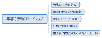 集客（行動）ロードマップ
