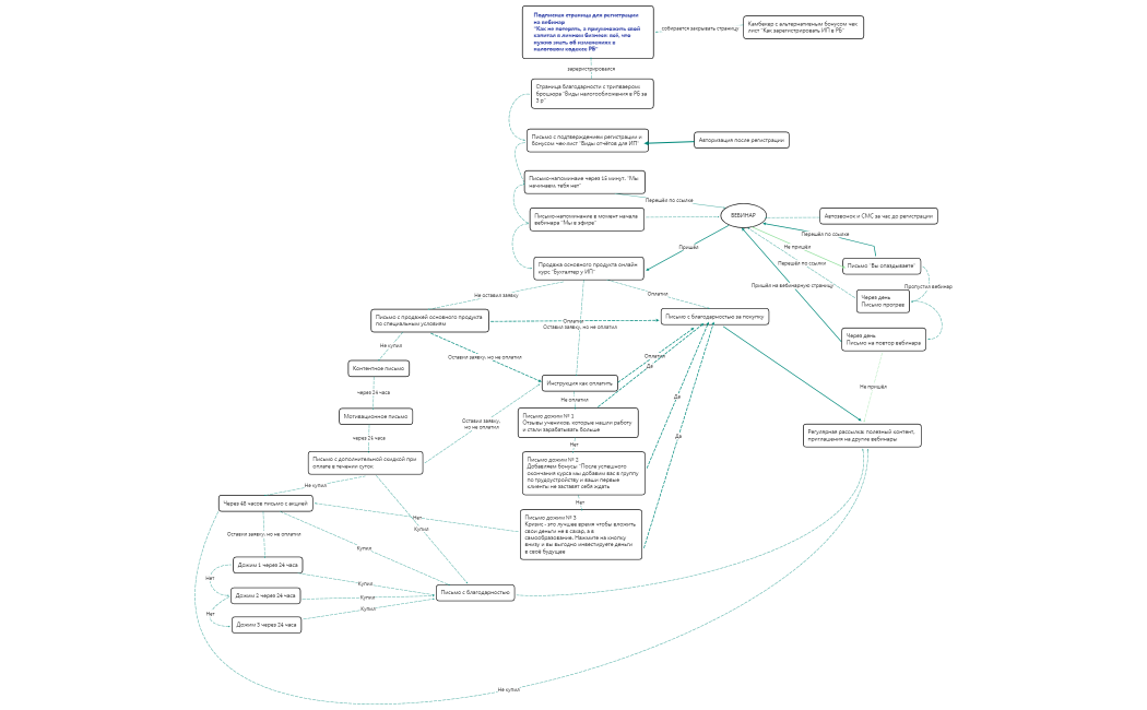 Олнайн курс Бухгалте у ИП Автовебинар!!!