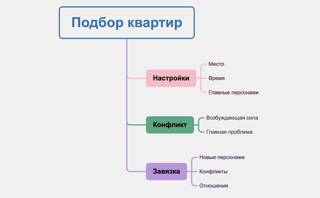 Схема истории