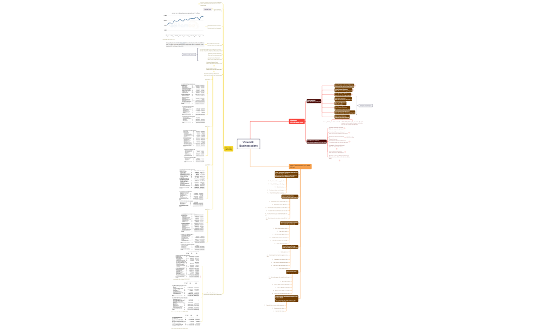 Vinamilk Business plant