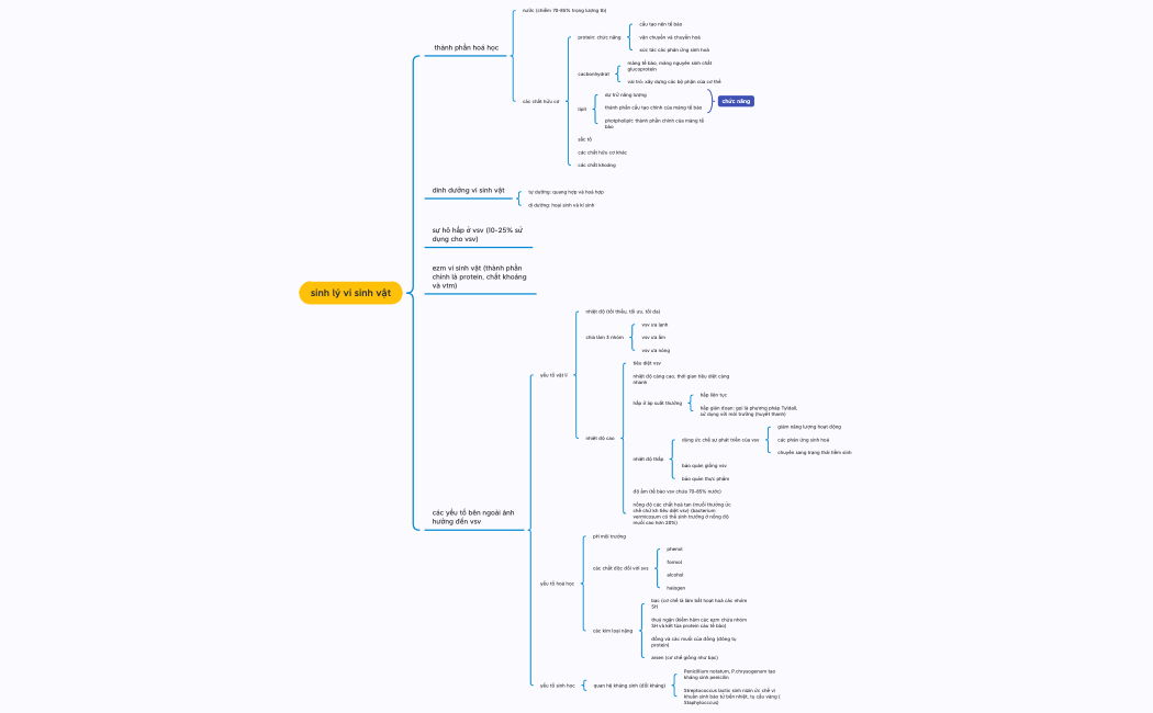 C.III sinh lý vi sinh vật