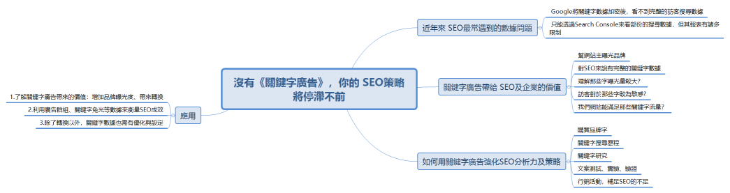 沒有《關鍵字廣告》，你的 SEO策略將停滯不前