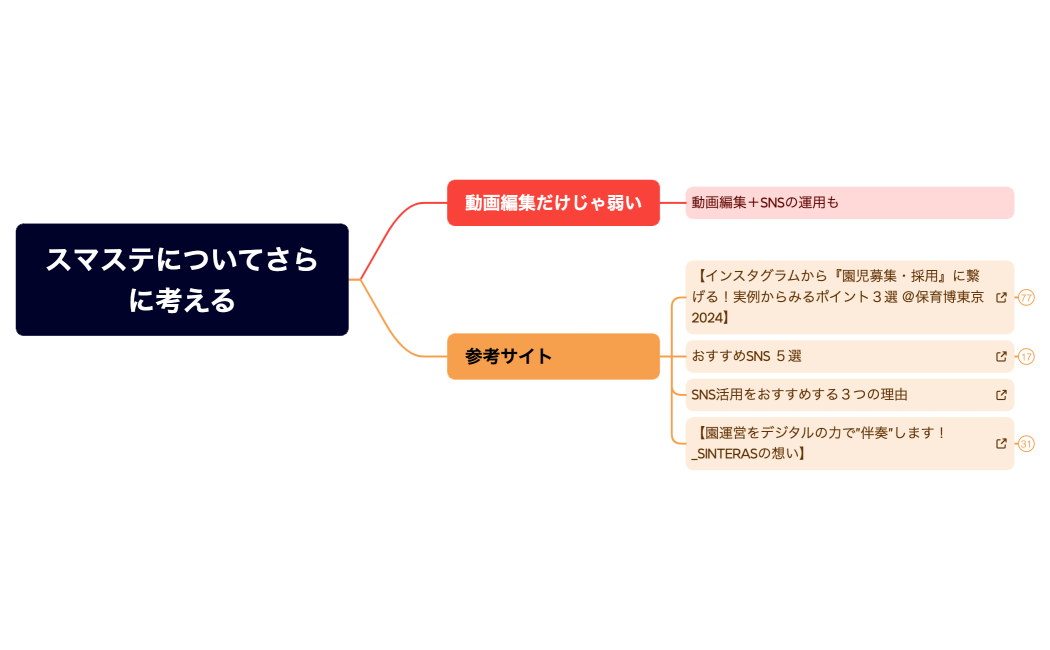 マインドマップ