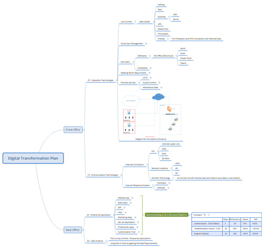 Digital Transformation Plan