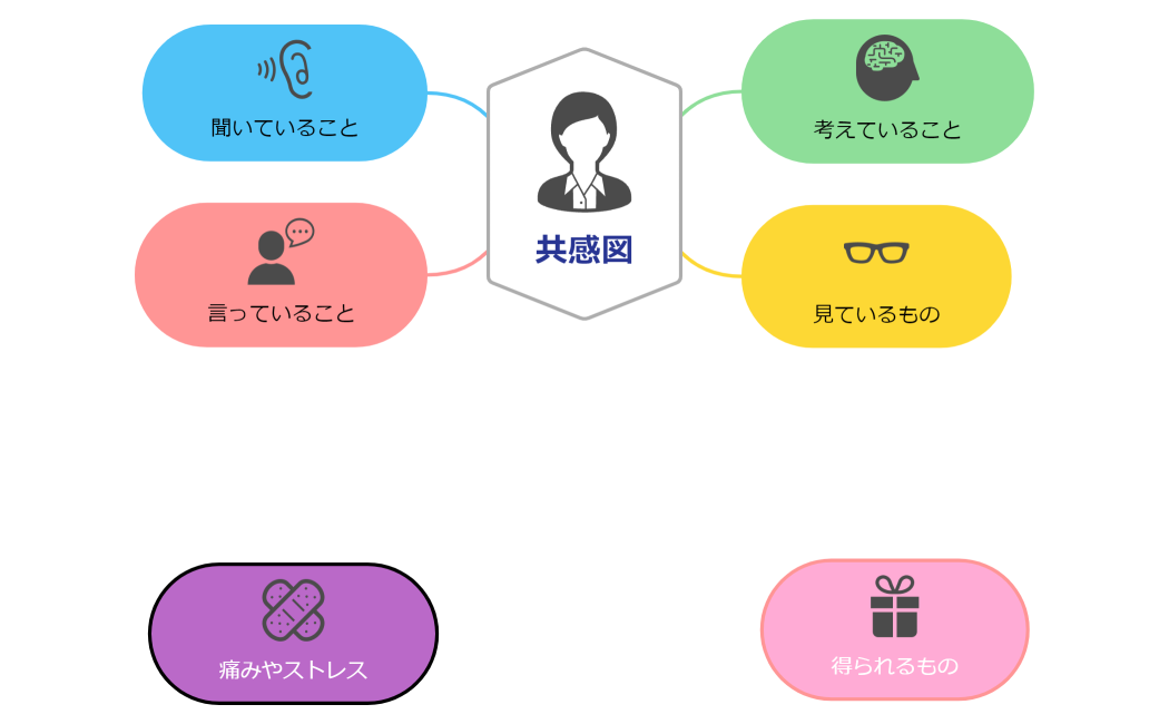 共感図テンプレート