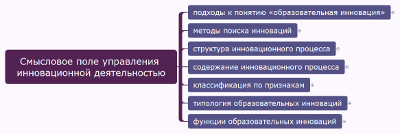 Смысловое поле управления инновационной деятельностью