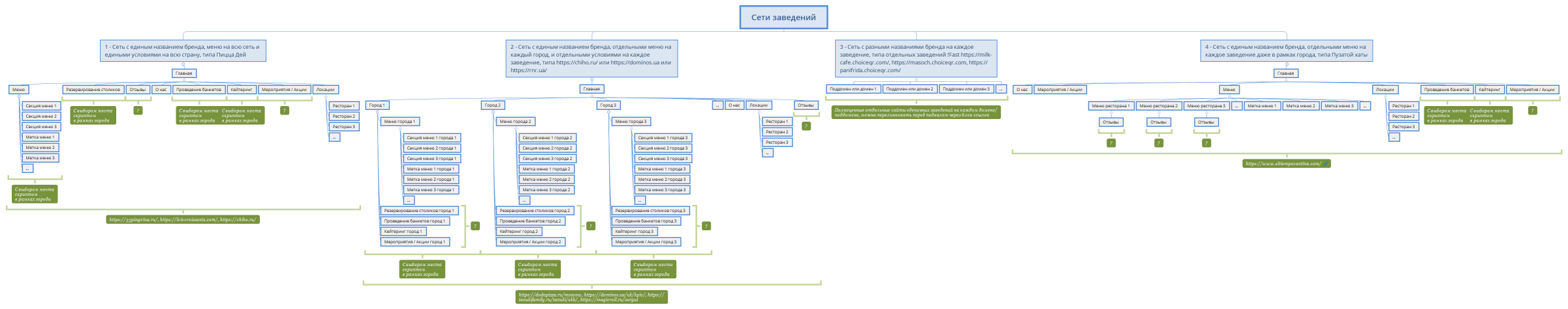 Сети заведений