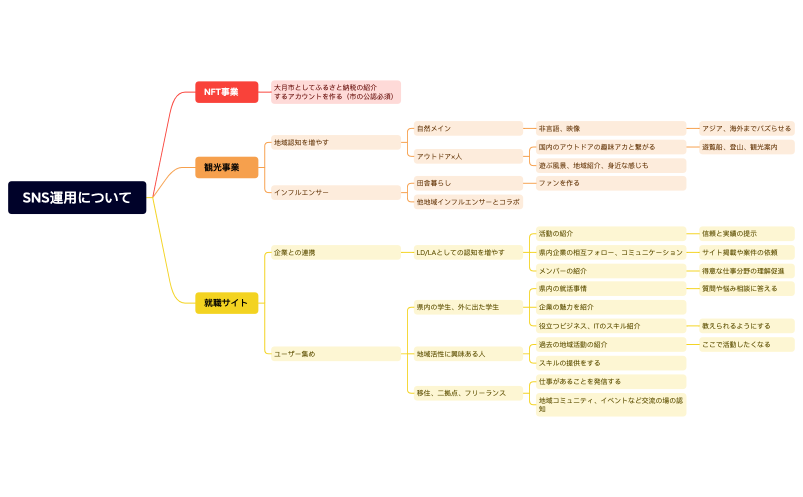 SNS運用について
