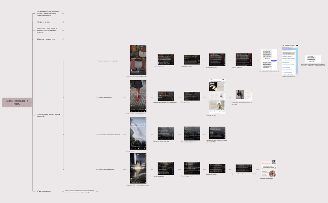 «Воронки продаж в reels».xmind