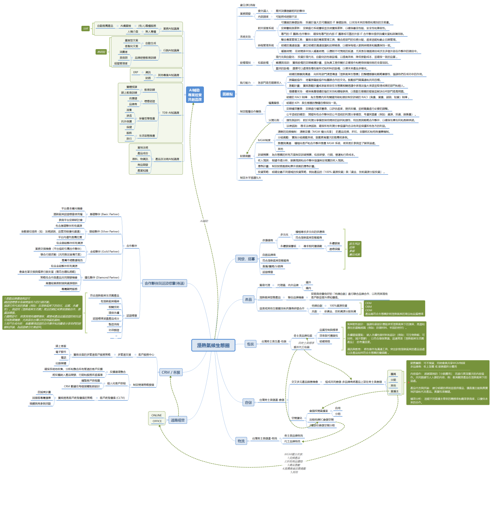 溼熱氣候生態圈