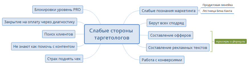 Слабые стороны таргетологов