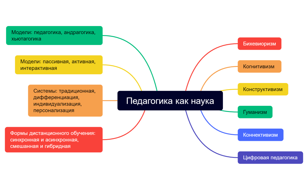 Шаблон для конспекта. Педагогика