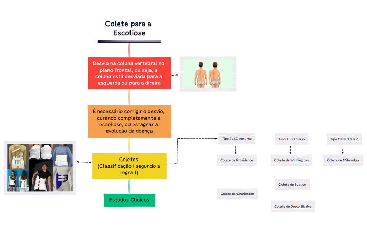 Colete para a Escoliose