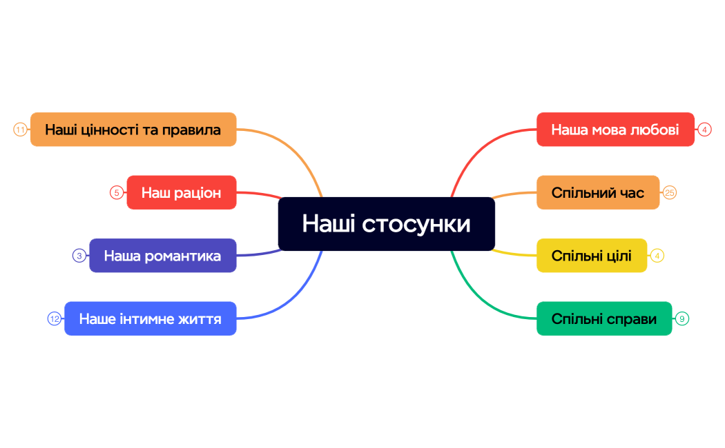 Mind Map