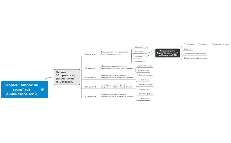 Запрос на грант