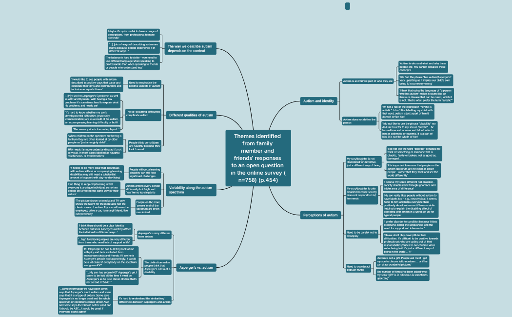 Themes identified from family member and friends’ responses to an open question in the online survey (n=758) (p.454)
