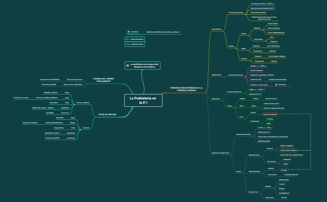 La Prehistoria en la P. I