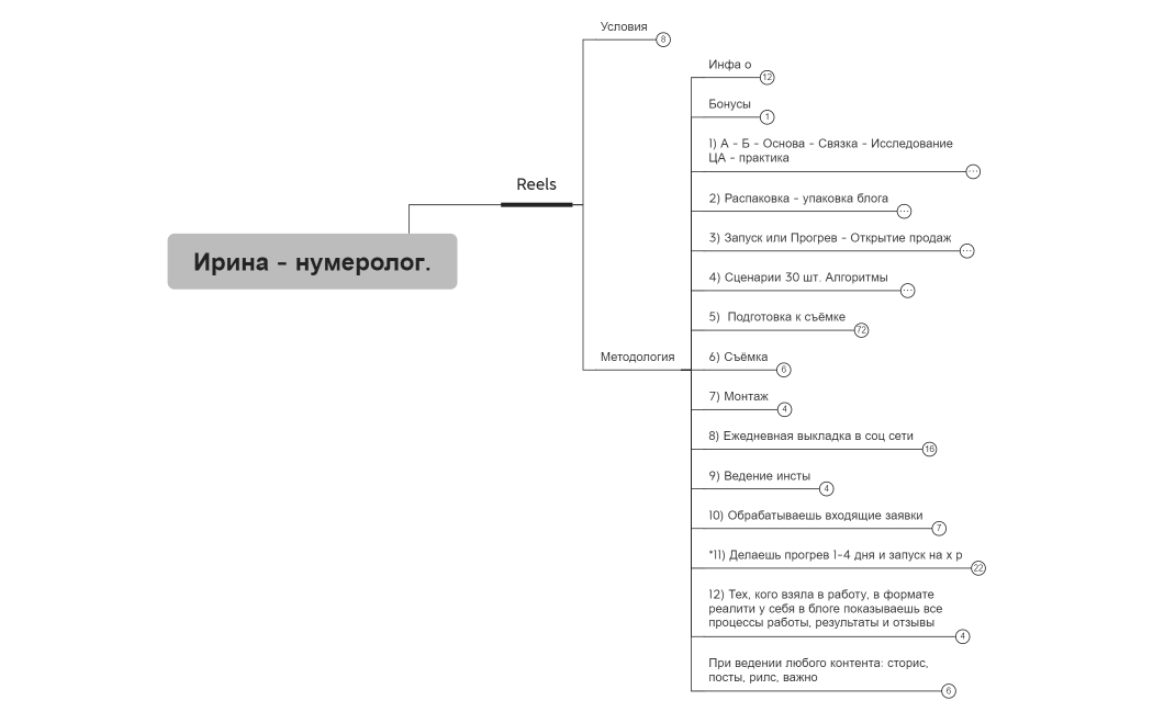 Ирина - нумеролог