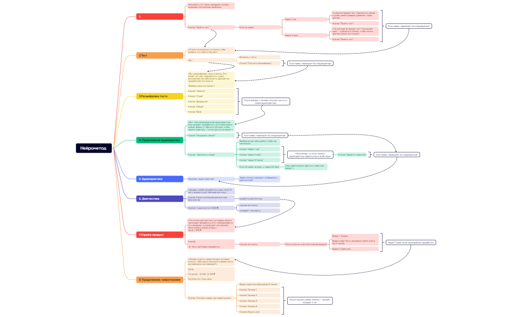 Нейрометод 