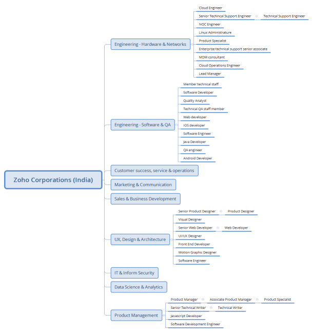 Zoho Corporations (India)