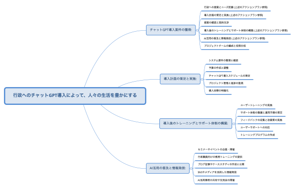 行政へのチャットGPT導入によって、人々の生活を豊かにする
