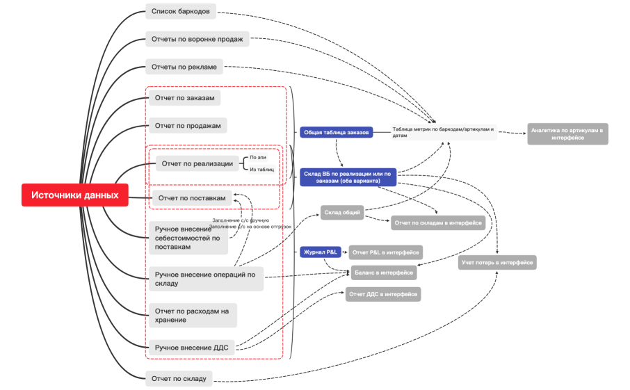 Структура данных в аналитики для вб