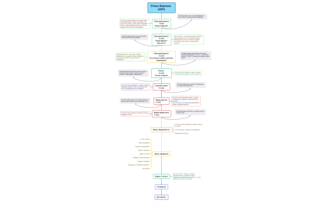 Этапы Воронки