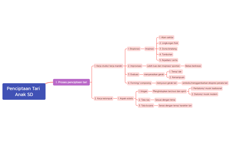 Tugas Farida Hidayati NIM_858566656 modul 7 kb 1 Penciptaan Tari anak SD