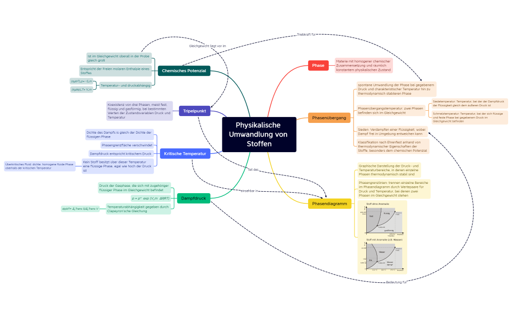 Physikalische Umwandlung von Stoffen, Concept Map.xmind