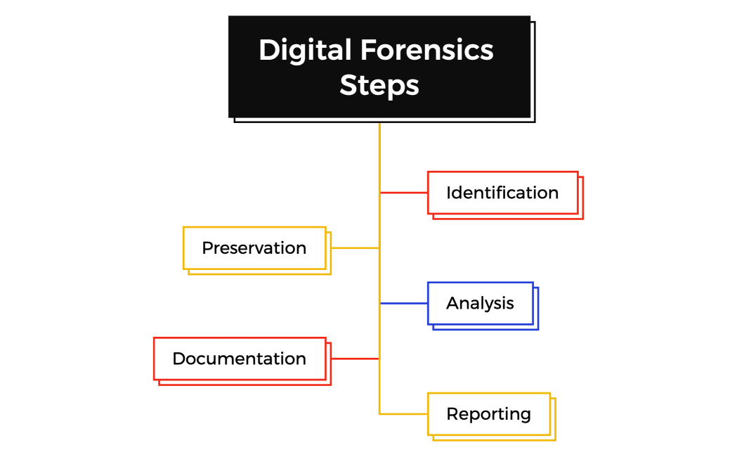 Digital Forensics Steps