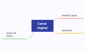 Canal Digital - Fluxo Supervisão