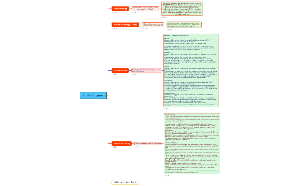 Study Progress - Asiqur Rahman
