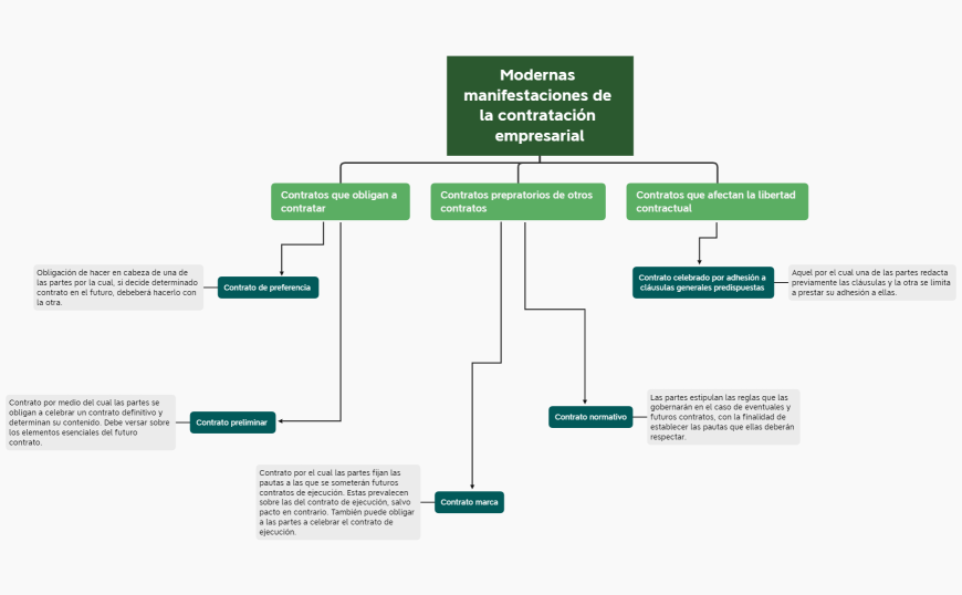 Mapa conceptual de las modernas manifestaciones de la contratación empresarial