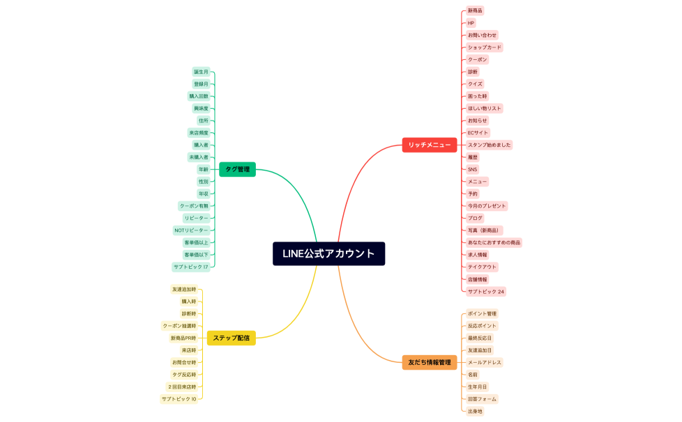 LINE公式アカウントレパートリー